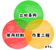 立地条件・使用材料・作業工程